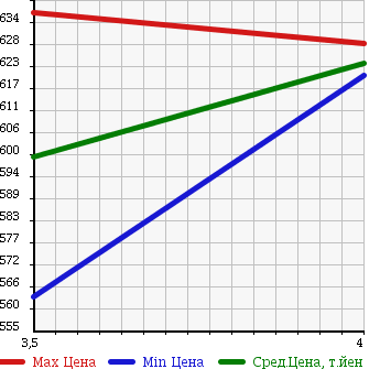 Аукционная статистика: График изменения цены MERCEDES BENZ Мерседес Бенц  C CLASS С Класс  2010 1790 204048 C200 CGI BE AV в зависимости от аукционных оценок