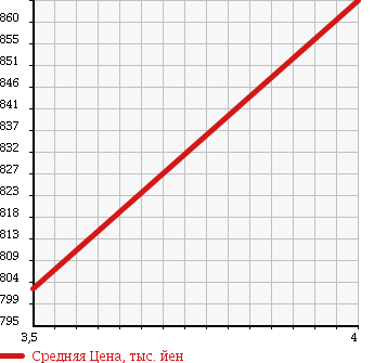 Аукционная статистика: График изменения цены MERCEDES BENZ Мерседес Бенц  C CLASS С Класс  2011 1790 204048 C200 CGI BE AV в зависимости от аукционных оценок