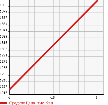 Аукционная статистика: График изменения цены MERCEDES BENZ Мерседес Бенц  C CLASS С Класс  2013 1790 204048 C200AV в зависимости от аукционных оценок