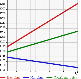 Аукционная статистика: График изменения цены MERCEDES BENZ Мерседес Бенц  C CLASS С Класс  2013 1790 204049 C 180 AV в зависимости от аукционных оценок