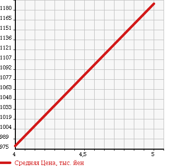 Аукционная статистика: График изменения цены MERCEDES BENZ Мерседес Бенц  C CLASS С Класс  2013 1790 204049 C 180 AVYU-TILITIP в зависимости от аукционных оценок