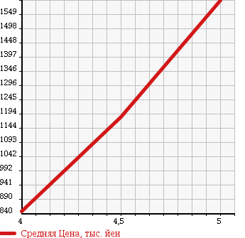 Аукционная статистика: График изменения цены MERCEDES BENZ Мерседес Бенц  C CLASS С Класс  2013 1790 204049 C 180 BE AV AMG SPP PLUS в зависимости от аукционных оценок