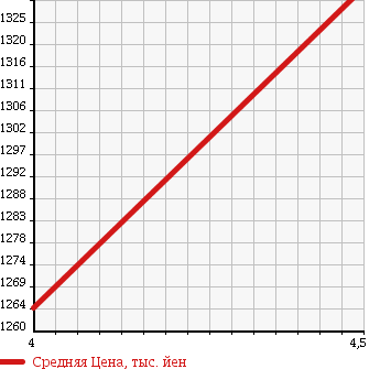 Аукционная статистика: График изменения цены MERCEDES BENZ Мерседес Бенц  C CLASS С Класс  2014 1790 204049 C 180 ED C в зависимости от аукционных оценок
