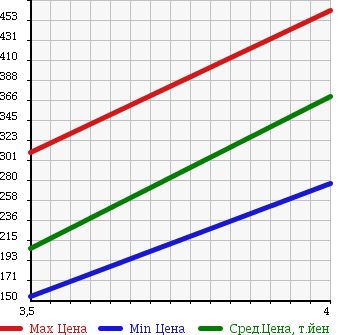 Аукционная статистика: График изменения цены MERCEDES BENZ Мерседес Бенц  C CLASS С Класс  2005 1800 203040 в зависимости от аукционных оценок