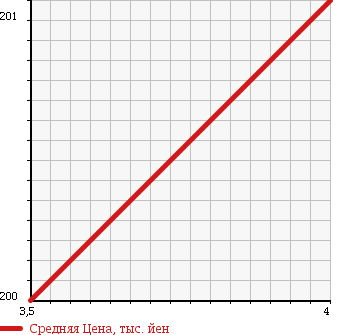 Аукционная статистика: График изменения цены MERCEDES BENZ Мерседес Бенц  C CLASS С Класс  2005 1800 203040 C230 AVANTGARDE в зависимости от аукционных оценок