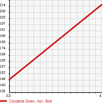 Аукционная статистика: График изменения цены MERCEDES BENZ Мерседес Бенц  C CLASS С Класс  2005 1800 203040 C230 COMPRESSOR в зависимости от аукционных оценок