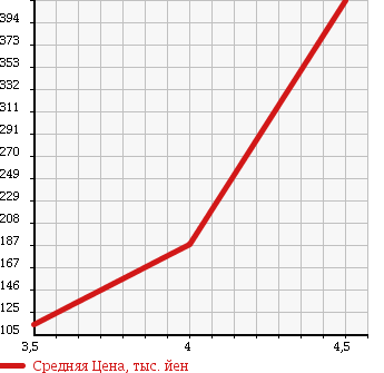 Аукционная статистика: График изменения цены MERCEDES BENZ Мерседес Бенц  C CLASS С Класс  2005 1800 203040 C230 COMPRESSOR A GARDE в зависимости от аукционных оценок