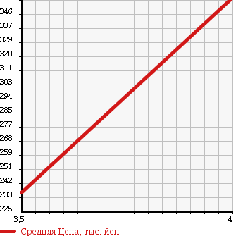Аукционная статистика: График изменения цены MERCEDES BENZ Мерседес Бенц  C CLASS С Класс  2005 1800 203040 C230 COMPRESSOR AVG в зависимости от аукционных оценок