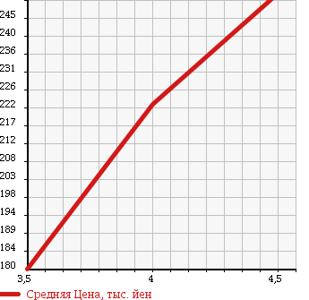 Аукционная статистика: График изменения цены MERCEDES BENZ Мерседес Бенц  C CLASS С Класс  2005 1800 203040 C230 COMPRESSOR SPORT ED в зависимости от аукционных оценок