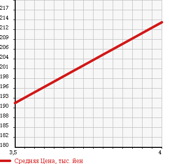 Аукционная статистика: График изменения цены MERCEDES BENZ Мерседес Бенц  C CLASS С Класс  2005 1800 203040 C230 COMPRESSOR SPORT EDITION в зависимости от аукционных оценок