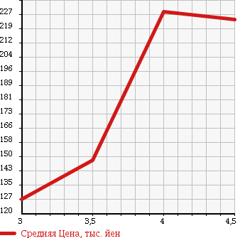 Аукционная статистика: График изменения цены MERCEDES BENZ Мерседес Бенц  C CLASS С Класс  2006 1800 203042 C200 COMPRESSOR в зависимости от аукционных оценок