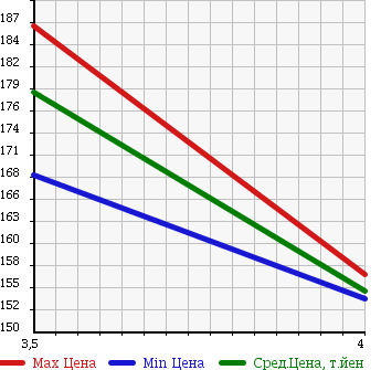 Аукционная статистика: График изменения цены MERCEDES BENZ Мерседес Бенц  C CLASS С Класс  2005 1800 203046 в зависимости от аукционных оценок