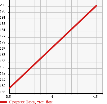 Аукционная статистика: График изменения цены MERCEDES BENZ Мерседес Бенц  C CLASS С Класс  2005 1800 203046 C180 в зависимости от аукционных оценок