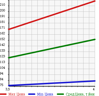 Аукционная статистика: График изменения цены MERCEDES BENZ Мерседес Бенц  C CLASS С Класс  2004 1800 203046 C180 COMPRESSOR в зависимости от аукционных оценок