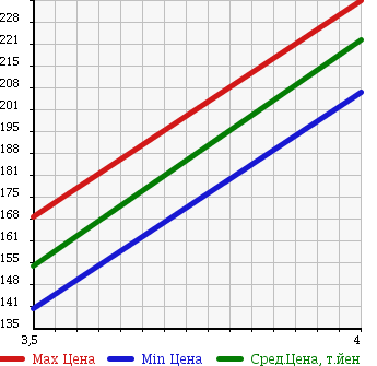 Аукционная статистика: График изменения цены MERCEDES BENZ Мерседес Бенц  C CLASS С Класс  2006 1800 203046 C180 COMPRESSOR в зависимости от аукционных оценок
