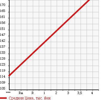 Аукционная статистика: График изменения цены MERCEDES BENZ Мерседес Бенц  C CLASS С Класс  2007 1800 203046 C180 COMPRESSOR A GARDE в зависимости от аукционных оценок