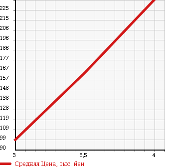 Аукционная статистика: График изменения цены MERCEDES BENZ Мерседес Бенц  C CLASS С Класс  2006 1800 203046 C180 COMPRESSOR AVANT G в зависимости от аукционных оценок