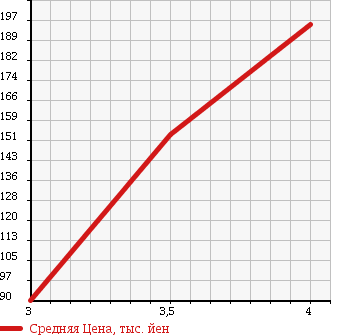Аукционная статистика: График изменения цены MERCEDES BENZ Мерседес Бенц  C CLASS С Класс  2005 1800 203046 C180 COMPRESSOR AVANTGARDE в зависимости от аукционных оценок