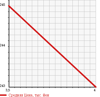 Аукционная статистика: График изменения цены MERCEDES BENZ Мерседес Бенц  C CLASS С Класс  2006 1800 203046 C180 COMPRESSOR AVG в зависимости от аукционных оценок
