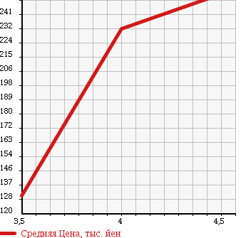 Аукционная статистика: График изменения цены MERCEDES BENZ Мерседес Бенц  C CLASS С Класс  2005 1800 203046 C180 COMPRESSOR SPORT ED в зависимости от аукционных оценок