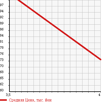 Аукционная статистика: График изменения цены MERCEDES BENZ Мерседес Бенц  C CLASS С Класс  2003 1800 203242 в зависимости от аукционных оценок