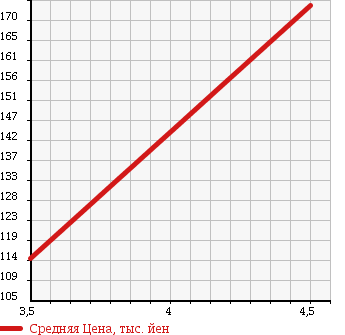 Аукционная статистика: График изменения цены MERCEDES BENZ Мерседес Бенц  C CLASS С Класс  2004 1800 203746 C180 COMPRESSOR SPORT COUPE в зависимости от аукционных оценок