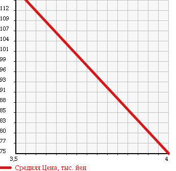 Аукционная статистика: График изменения цены MERCEDES BENZ Мерседес Бенц  C CLASS С Класс  2004 1800 203746 C180 COUPE COMPRESSOR в зависимости от аукционных оценок