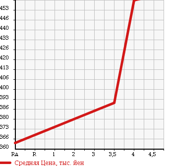 Аукционная статистика: График изменения цены MERCEDES BENZ Мерседес Бенц  C CLASS С Класс  2007 1800 204041 в зависимости от аукционных оценок