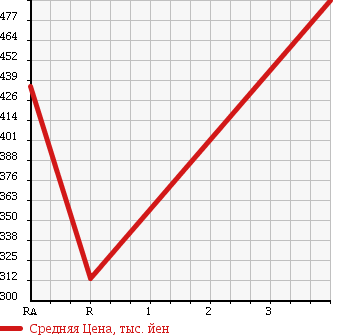 Аукционная статистика: График изменения цены MERCEDES BENZ Мерседес Бенц  C CLASS С Класс  2009 1800 204041 в зависимости от аукционных оценок