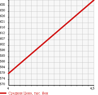 Аукционная статистика: График изменения цены MERCEDES BENZ Мерседес Бенц  C CLASS С Класс  2008 1800 204041 C200 COMP A GARDE S PACK в зависимости от аукционных оценок
