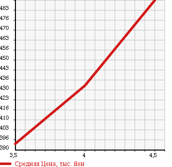 Аукционная статистика: График изменения цены MERCEDES BENZ Мерседес Бенц  C CLASS С Класс  2007 1800 204041 C200 COMPRESSOR в зависимости от аукционных оценок