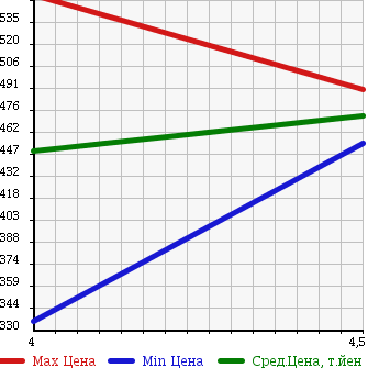 Аукционная статистика: График изменения цены MERCEDES BENZ Мерседес Бенц  C CLASS С Класс  2008 1800 204041 C200 COMPRESSOR в зависимости от аукционных оценок