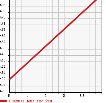 Аукционная статистика: График изменения цены MERCEDES BENZ Мерседес Бенц  C CLASS С Класс  2009 1800 204041 C200 COMPRESSOR в зависимости от аукционных оценок