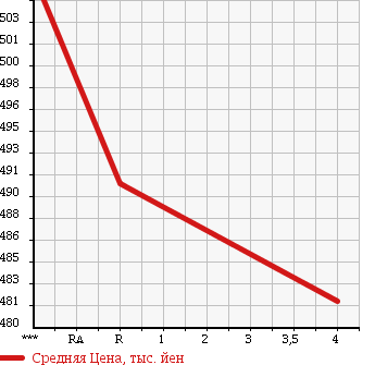 Аукционная статистика: График изменения цены MERCEDES BENZ Мерседес Бенц  C CLASS С Класс  2010 1800 204041 C200 COMPRESSOR в зависимости от аукционных оценок
