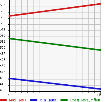 Аукционная статистика: График изменения цены MERCEDES BENZ Мерседес Бенц  C CLASS С Класс  2008 1800 204041 C200 COMPRESSOR A GARDE в зависимости от аукционных оценок