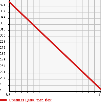 Аукционная статистика: График изменения цены MERCEDES BENZ Мерседес Бенц  C CLASS С Класс  2008 1800 204041 C200 COMPRESSOR AV в зависимости от аукционных оценок