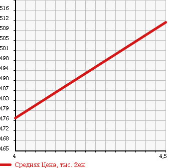 Аукционная статистика: График изменения цены MERCEDES BENZ Мерседес Бенц  C CLASS С Класс  2009 1800 204041 C200 COMPRESSOR AVANTGARDE в зависимости от аукционных оценок