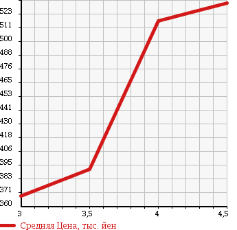 Аукционная статистика: График изменения цены MERCEDES BENZ Мерседес Бенц  C CLASS С Класс  2008 1800 204041 C200 COMPRESSOR AVG в зависимости от аукционных оценок