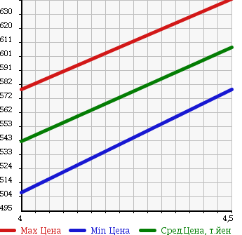 Аукционная статистика: График изменения цены MERCEDES BENZ Мерседес Бенц  C CLASS С Класс  2009 1800 204041 C200 COMPRESSOR AVG в зависимости от аукционных оценок