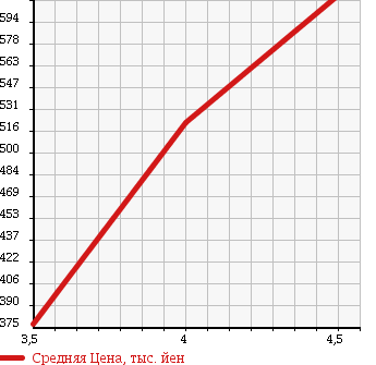 Аукционная статистика: График изменения цены MERCEDES BENZ Мерседес Бенц  C CLASS С Класс  2007 1800 204041 C200 COMPRESSOR AVG_S PACKAGE в зависимости от аукционных оценок