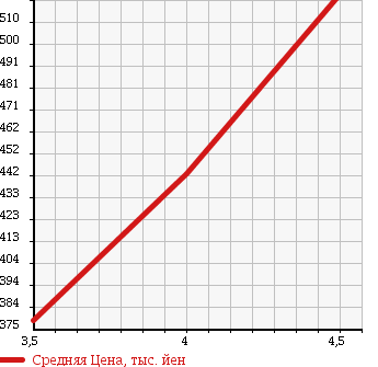 Аукционная статистика: График изменения цены MERCEDES BENZ Мерседес Бенц  C CLASS С Класс  2009 1800 204041 C200 COMPRESSOR ELEGANCE в зависимости от аукционных оценок