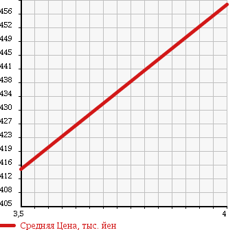 Аукционная статистика: График изменения цены MERCEDES BENZ Мерседес Бенц  C CLASS С Класс  2008 1800 204041 C200AV DYNA HANDLING ED в зависимости от аукционных оценок