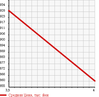 Аукционная статистика: График изменения цены MERCEDES BENZ Мерседес Бенц  C CLASS С Класс  2011 1800 204048 C200 AVANTGARDE в зависимости от аукционных оценок