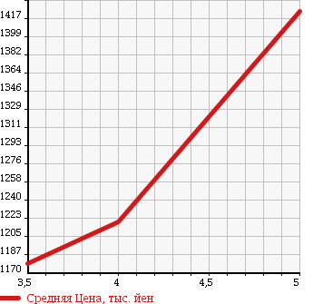Аукционная статистика: График изменения цены MERCEDES BENZ Мерседес Бенц  C CLASS С Класс  2013 1800 204048 C200 AVANTGARDE в зависимости от аукционных оценок