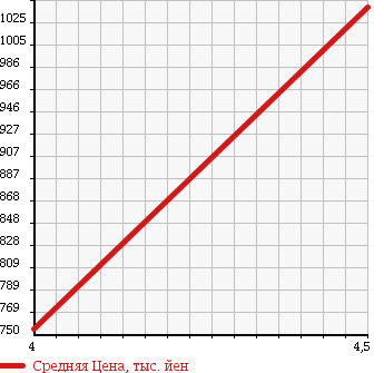 Аукционная статистика: График изменения цены MERCEDES BENZ Мерседес Бенц  C CLASS С Класс  2011 1800 204048 C200 BE AMG SPORT P в зависимости от аукционных оценок