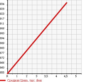 Аукционная статистика: График изменения цены MERCEDES BENZ Мерседес Бенц  C CLASS С Класс  2011 1800 204048 C200 BE AVYU-TILITIP в зависимости от аукционных оценок