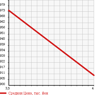 Аукционная статистика: График изменения цены MERCEDES BENZ Мерседес Бенц  C CLASS С Класс  2012 1800 204048 C200 BEFISHENSI- AVANT G в зависимости от аукционных оценок