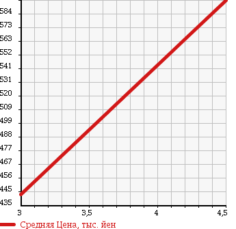 Аукционная статистика: График изменения цены MERCEDES BENZ Мерседес Бенц  C CLASS С Класс  2010 1800 204048 C200CGI BEFI ELEGANCE в зависимости от аукционных оценок