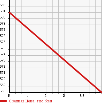 Аукционная статистика: График изменения цены MERCEDES BENZ Мерседес Бенц  C CLASS С Класс  2010 1800 204048 C200CGI BEFISHENSI AVANT в зависимости от аукционных оценок