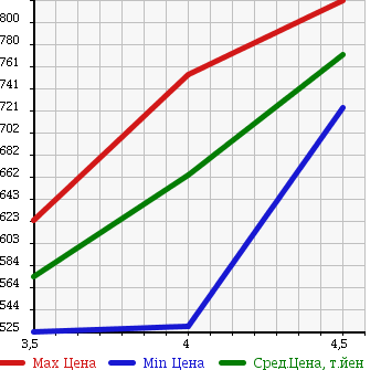 Аукционная статистика: График изменения цены MERCEDES BENZ Мерседес Бенц  C CLASS С Класс  2010 1800 204048 C200CGIBRUEFIA GARDE в зависимости от аукционных оценок